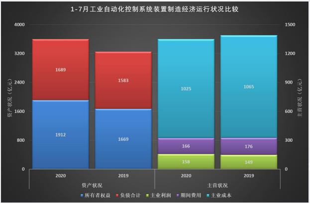 49张图解读1-7月仪器仪表行业经济概况