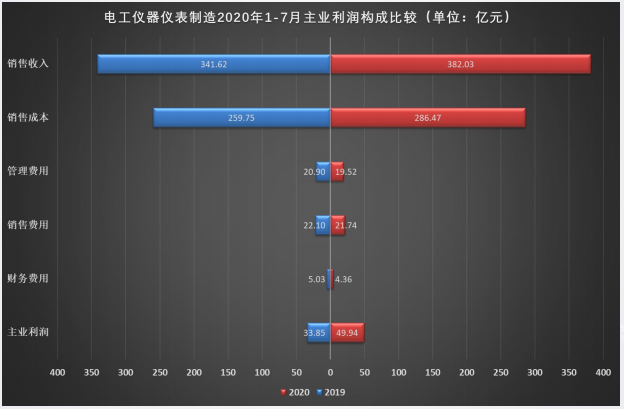 49张图解读1-7月仪器仪表行业经济概况