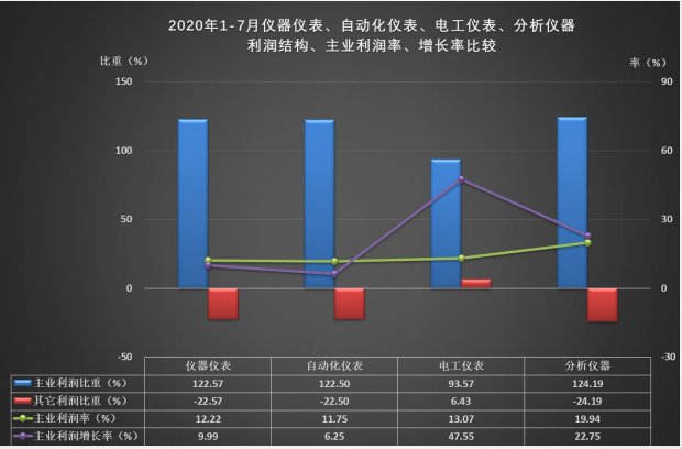 49张图解读1-7月仪器仪表行业经济概况