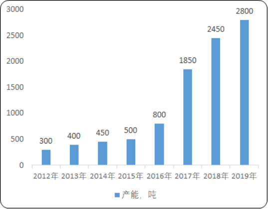 2020年中国超级电容炭行业发展趋势分析及市场竞争战略研究预测