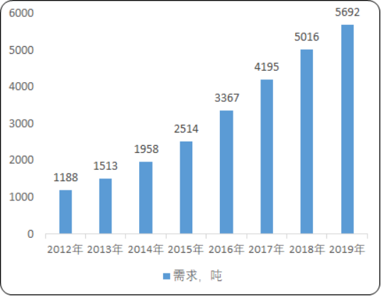 2020年中国超级电容炭行业发展趋势分析及市场竞争战略研究预测