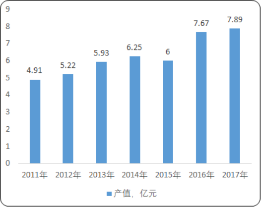 2020年中国辐照加速器行业现状分析及市场前景预测
