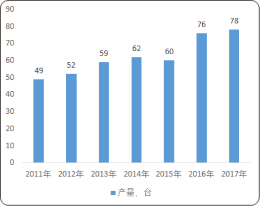 2020年中国辐照加速器行业现状分析及市场前景预测