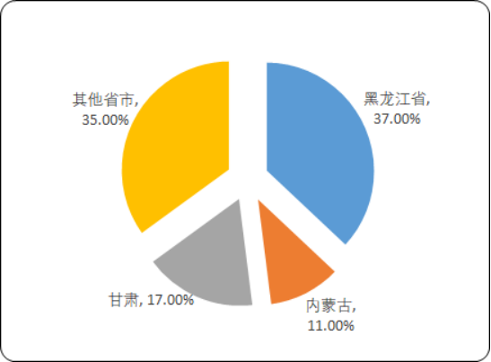 2020年中国牧草市场发展潜力分析及市场规模、供需情况专项调研