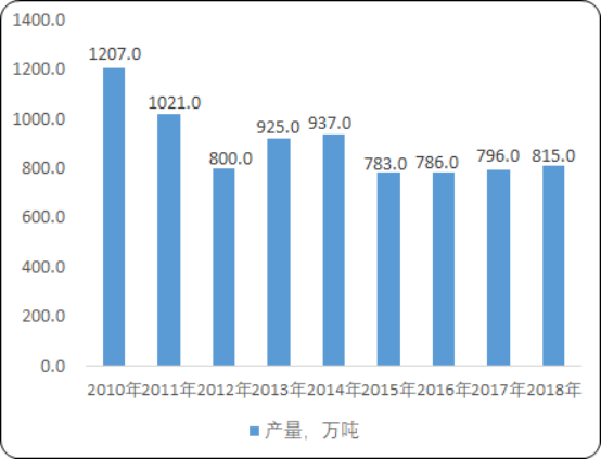 2020年中国牧草市场发展潜力分析及市场规模、供需情况专项调研