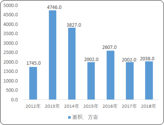 2020年中国牧草市场发展潜力分析及市场规模、供需情况专项调研