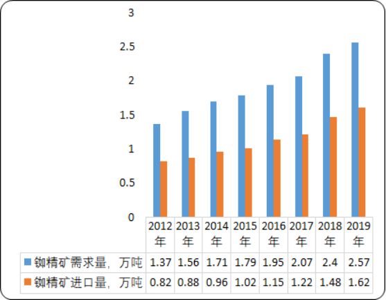 2020年中国铷市场调研分析预测：市场规模分析、需求量分析、销售收入分析