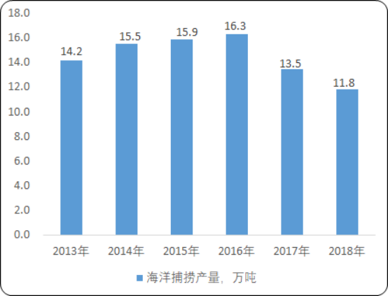 2020年中国梭鱼市场发展前景分析及市场产量、消费量研究预测