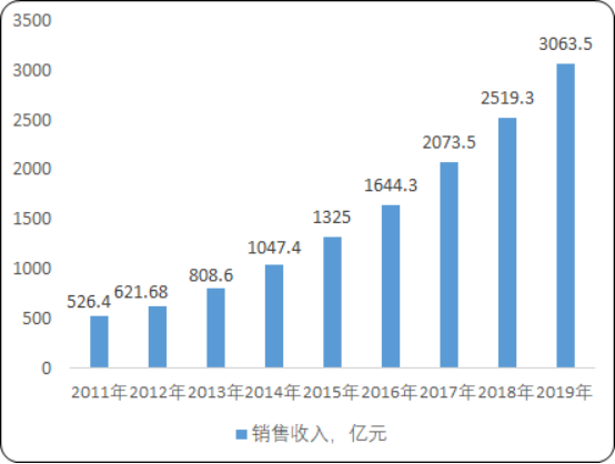 2020年中国芯片设计行业市场发展战略研究及市场深度调研分析预测