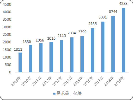 2020年中国芯片设计行业市场发展战略研究及市场深度调研分析预测