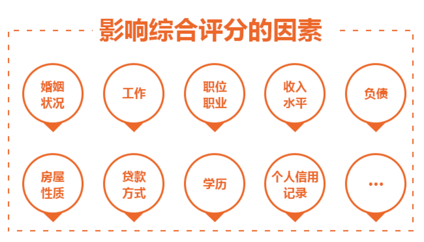 来贷款,为何你的综合评分不足? 来贷款,为何你的综合评分不足?