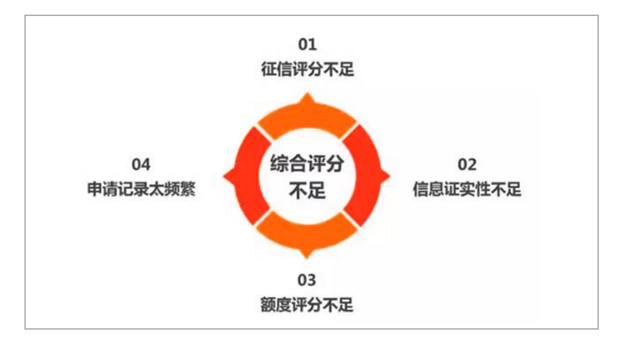 来贷款,为何你的综合评分不足? 来贷款,为何你的综合评分不足?