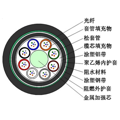 GYTZA53松套层绞式加强芯铠装阻燃光缆 GYTZA53松套层绞式加强芯铠装阻燃光缆