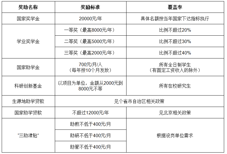 硕士新生的硕士研究生奖助学金政策及学费标准到了 