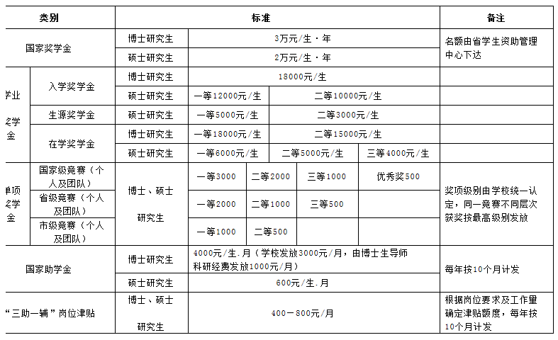 硕士新生的硕士研究生奖助学金政策及学费标准到了 