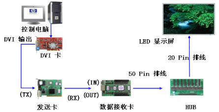 P2.0小間距LED顯示系統方案