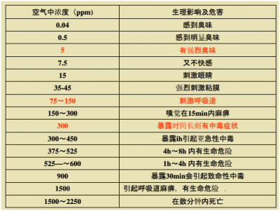 H2S气体对人体的危害及安全事故简介 H2S气体对人体的危害及安全事故简介