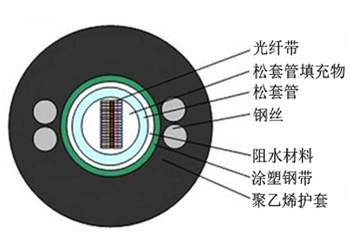 GYDXTW中心管式轻铠装光纤带光缆 GYDXTW中心管式轻铠装光纤带光缆