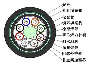 GYFTZA53松套层绞式非金属加强芯铠装阻燃光缆 GYFTZA53松套层绞式非金属加强芯铠装阻燃光缆
