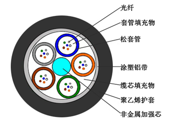 GYFTA松套层绞式非金属加强芯铠装光缆 GYFTA松套层绞式非金属加强芯铠装光缆