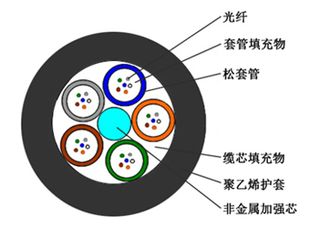GYFTY松套层绞式非金属加强芯非铠装光缆 GYFTY松套层绞式非金属加强芯非铠装光缆