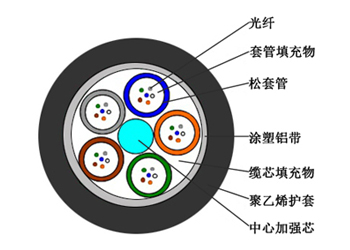 GYTA松套层绞式铠装光缆 GYTA松套层绞式铠装光缆
