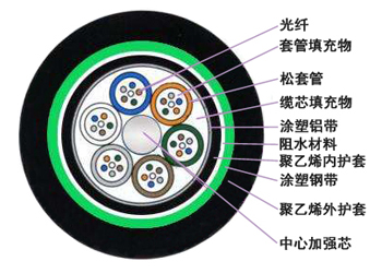 GYTA53松套层绞式加强铠装光缆 GYTA53松套层绞式加强铠装光缆