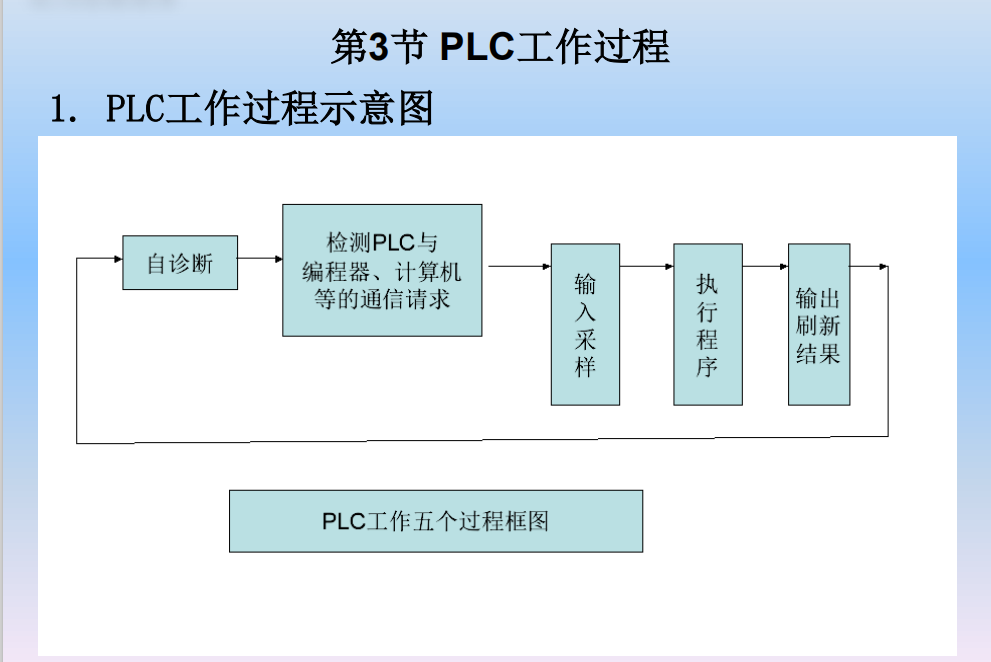 PLC培训