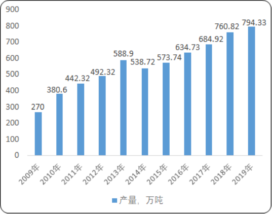 2020年中國(guó)苯乙烯市場(chǎng)發(fā)展前景研究預(yù)測(cè)