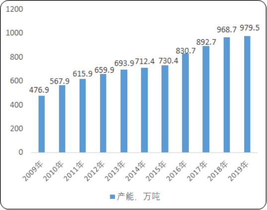 2020年中國(guó)苯乙烯市場(chǎng)發(fā)展前景研究預(yù)測(cè)