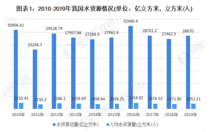 水环境治理行业 政策引导下初步成效 