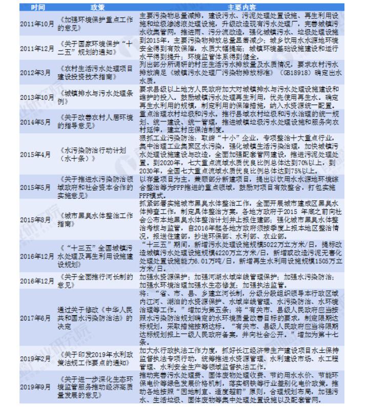 水环境治理行业 政策引导下初步成效 