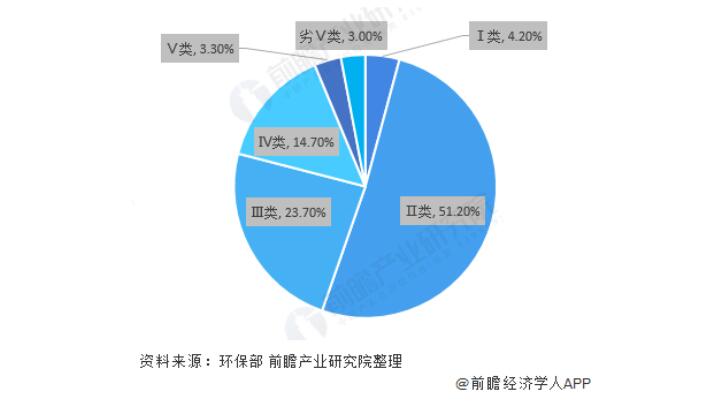 水环境治理行业 政策引导下初步成效 