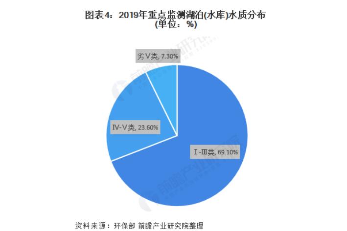 水环境治理行业 政策引导下初步成效 