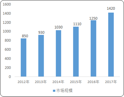 2020年中国模具行业市场监测调研：销售收入分析及细分市场规模研究