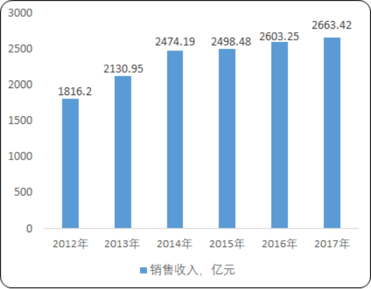 2020年中国模具行业市场监测调研：销售收入分析及细分市场规模研究