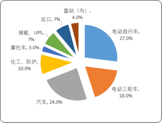 2020年中国铅酸蓄电池行业市场发展机遇分析预测