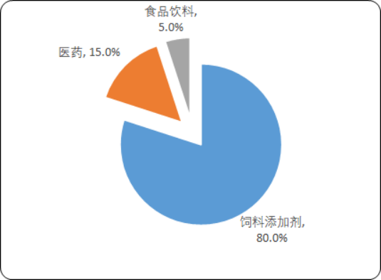 2020年中国生物素行业全产业链专项调研分析预测