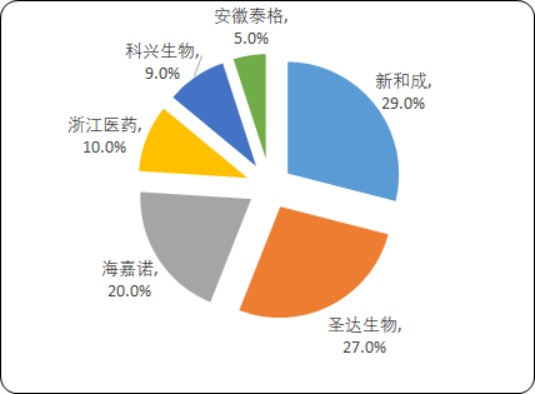 2020年中国生物素行业全产业链专项调研分析预测