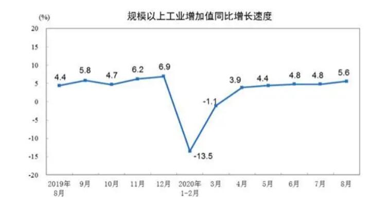 2020年8月份规模以上工业增加值增长5.6%