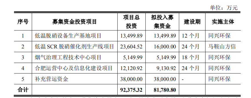 熱烈祝賀大象投顧客戶——同興環(huán)保通過IPO審議會議！