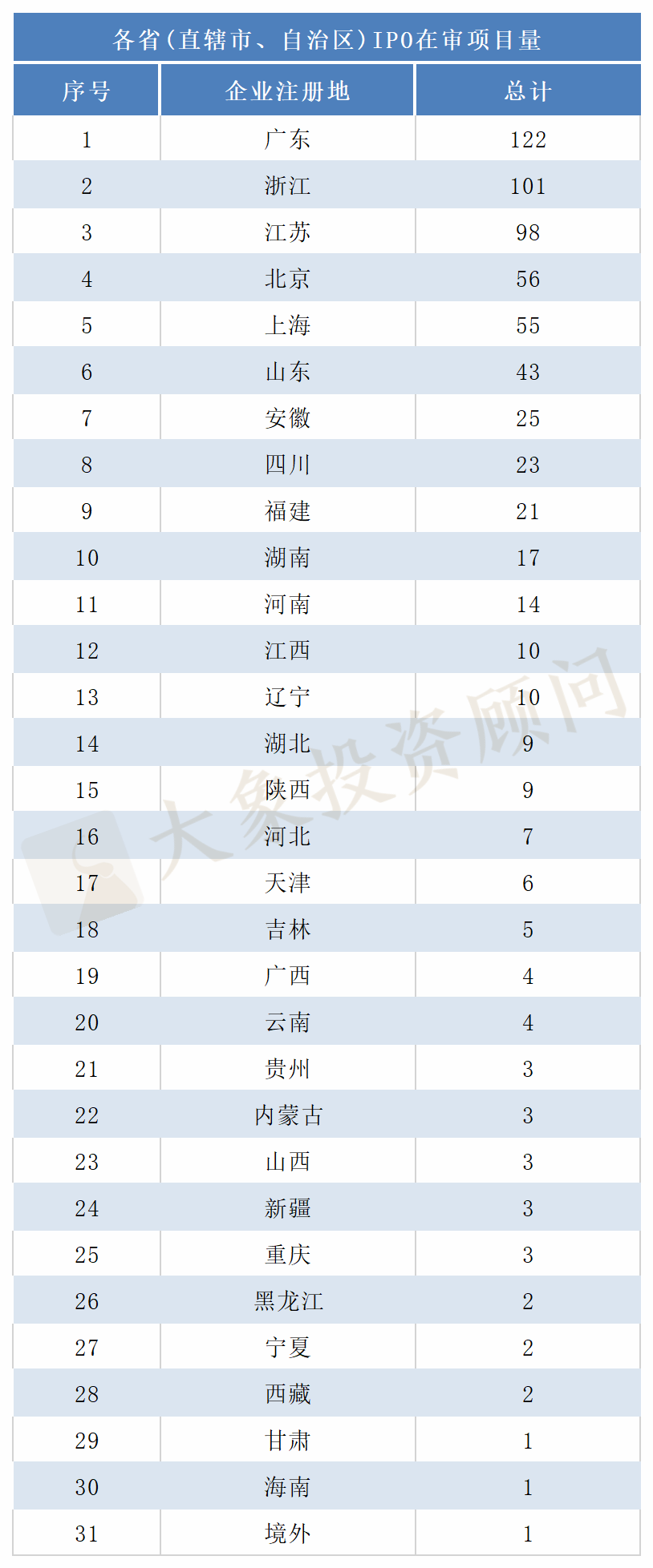 最新：A股IPO排隊企業(yè)地域排行榜！各板塊有何差異？