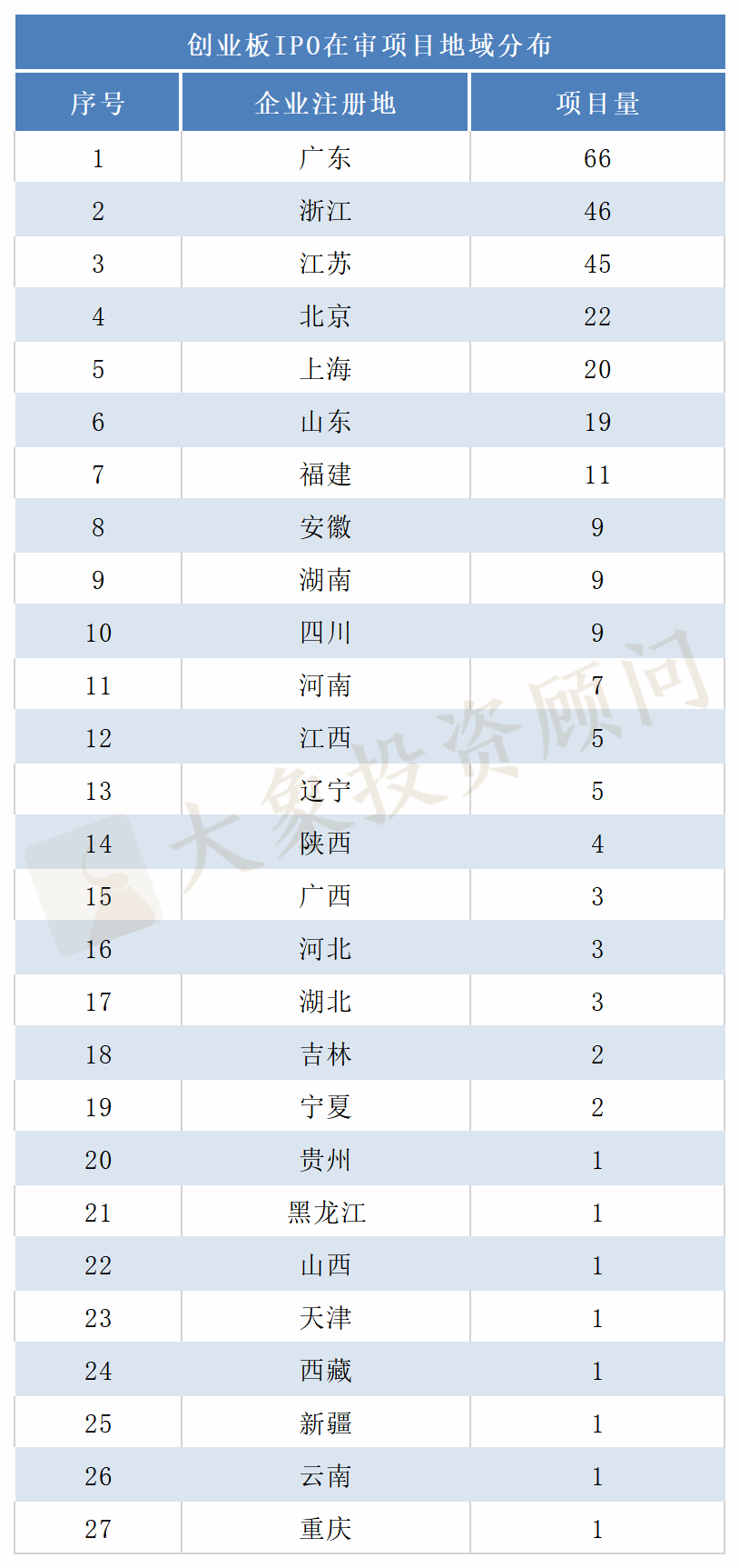 最新：A股IPO排隊企業(yè)地域排行榜！各板塊有何差異？