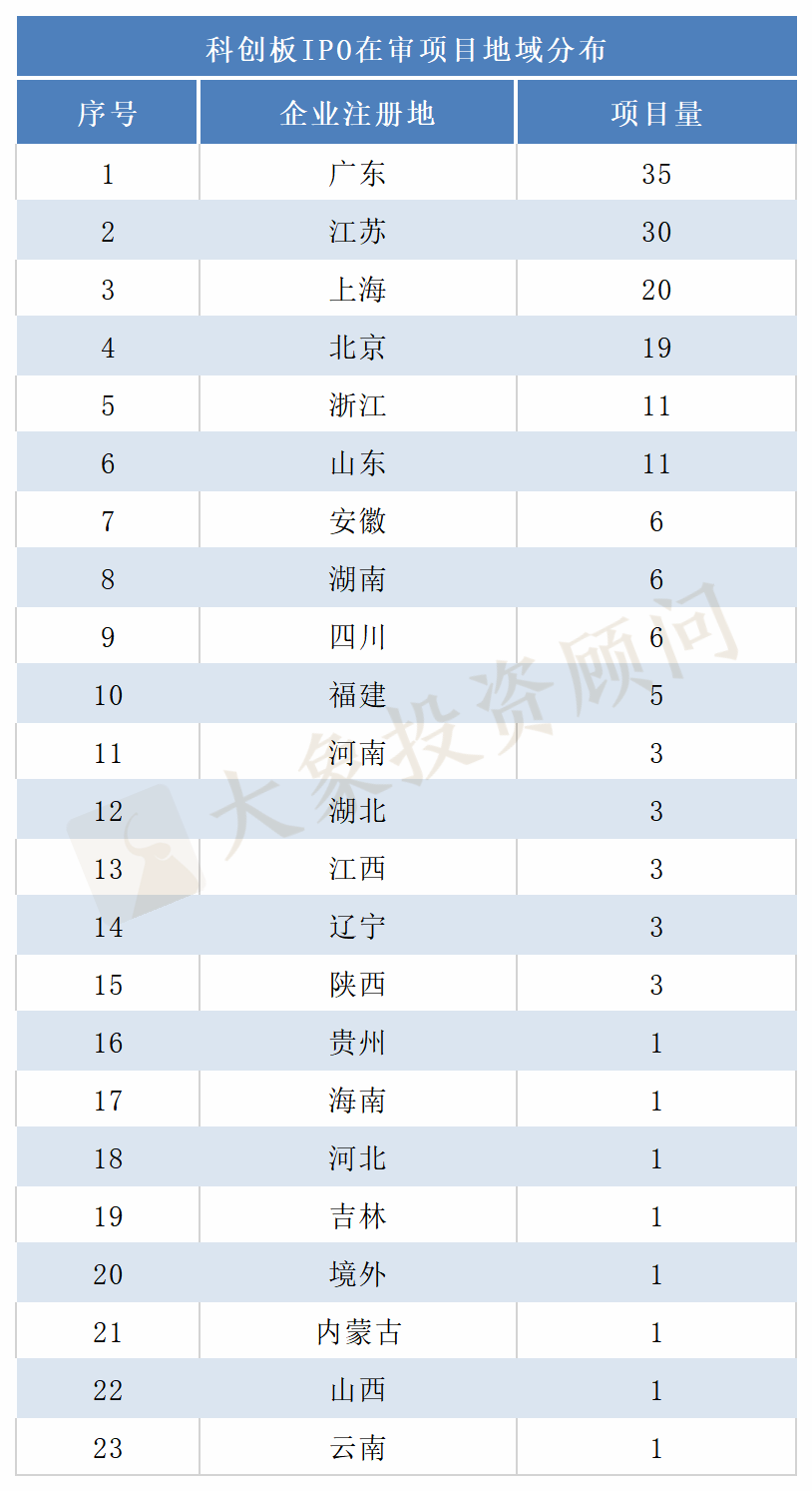 最新：A股IPO排隊企業(yè)地域排行榜！各板塊有何差異？