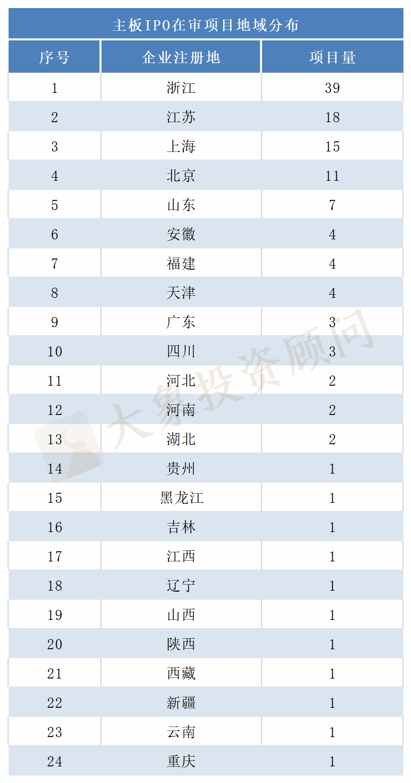 最新：A股IPO排隊企業(yè)地域排行榜！各板塊有何差異？