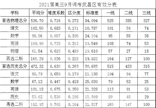 2021届高三9月起点调考成绩出炉,新高考这个“螃蟹”好啃吗? 2021届高三9月起点调考成绩出炉,新高考这个“螃蟹”好啃吗?