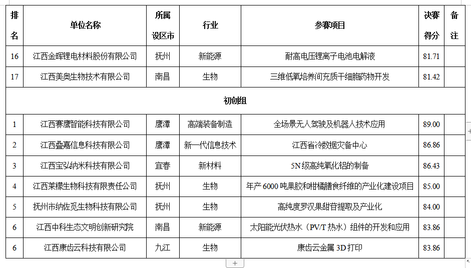 祝贺江西美奥生物成功入围第九届中国创新创业大赛(江西赛区)暨第五届“洪城之星”创新创业大赛全国赛!!! 祝贺江西美奥生物成功入围第九届中国创新创业大赛(江西赛区)暨第五届“洪城之星”创新创业大赛全国赛!!!