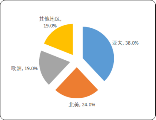 2020年全球及中国轮胎行业发展研究预测及竞争战略分析