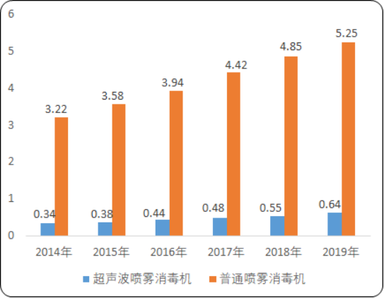 2020年中国喷雾消毒机行业市场研究预测：市场规模分析、产量分析、需求量分析、消费结构分析