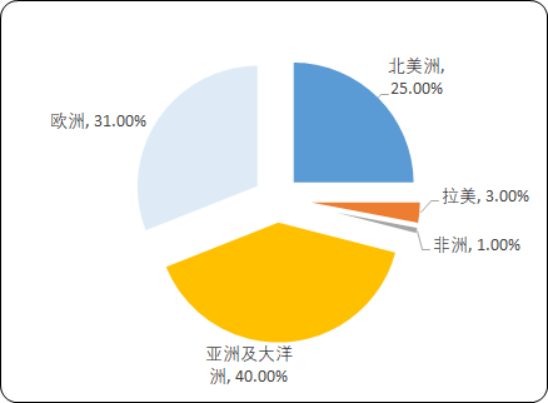 2020年中国轴承行业重点企业竞争力分析及市场潜力战略咨询
